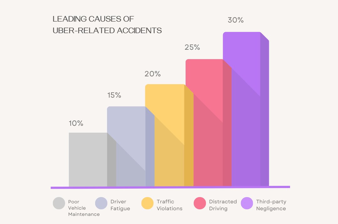 Uber Accident Causes Chart